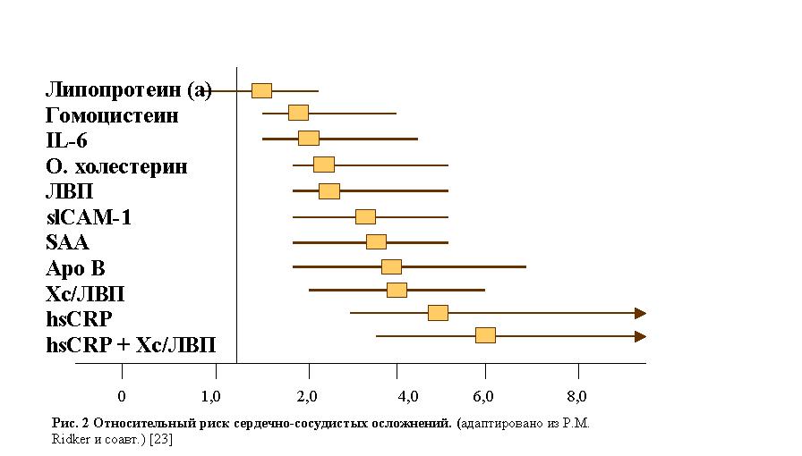 Высокочувствительный анализ С-реактивного белка и его применение в ...